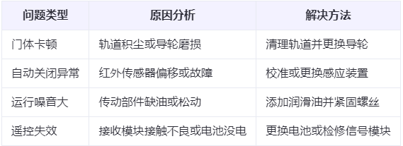 临夏兰州厂房临夏工业门常见问题与应对方案表 临夏兰州厂房临夏工业门常见问题与应对方案表