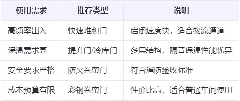 临夏兰州厂房临夏工业门选购建议 临夏兰州厂房临夏工业门选购建议