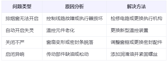 临夏兰州临夏排烟窗常见问题与应对措施分析表 临夏兰州临夏排烟窗常见问题与应对措施分析表